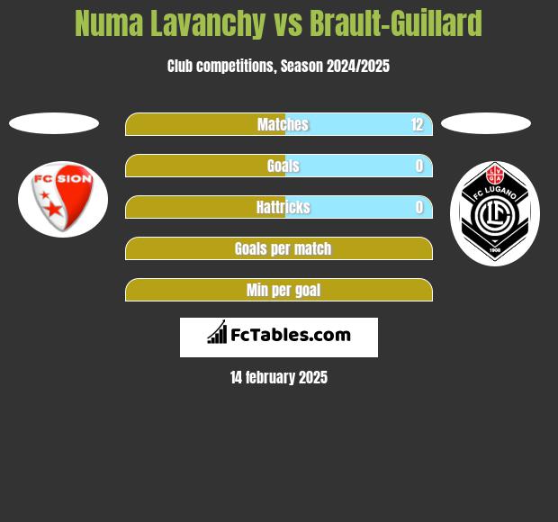 Numa Lavanchy vs Brault-Guillard h2h player stats