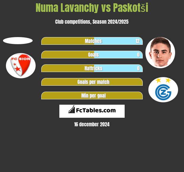 Numa Lavanchy vs Paskotši h2h player stats