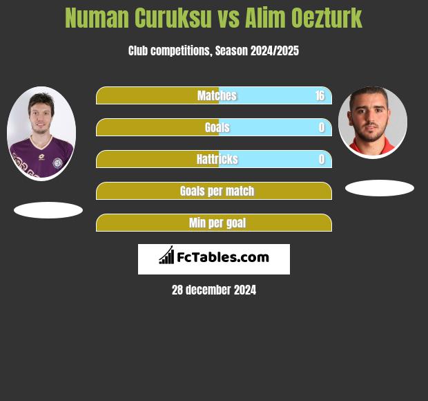 Numan Curuksu vs Alim Oezturk h2h player stats