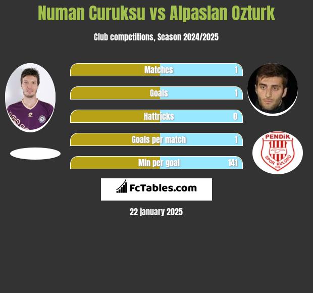 Numan Curuksu vs Alpaslan Ozturk h2h player stats