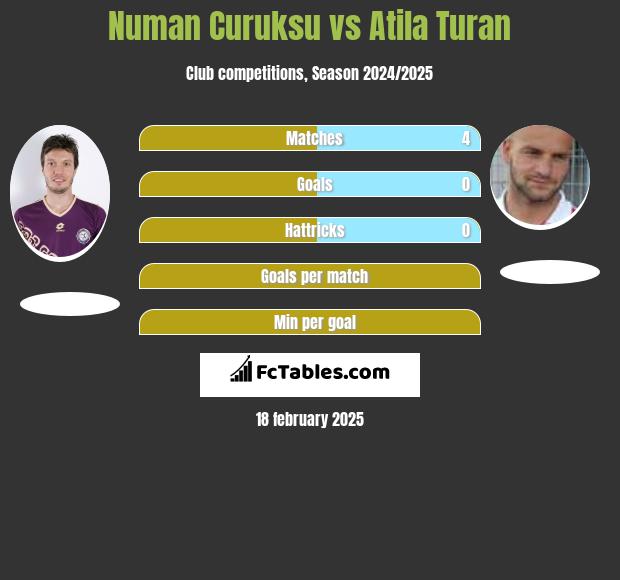 Numan Curuksu vs Atila Turan h2h player stats