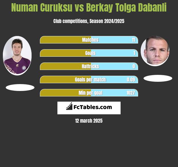 Numan Curuksu vs Berkay Tolga Dabanli h2h player stats