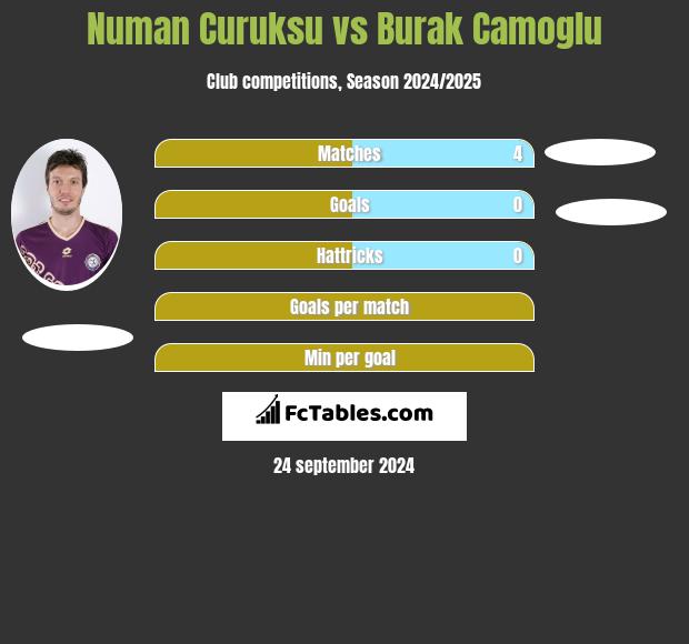 Numan Curuksu vs Burak Camoglu h2h player stats