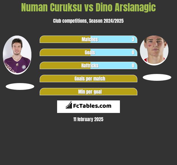 Numan Curuksu vs Dino Arslanagic h2h player stats