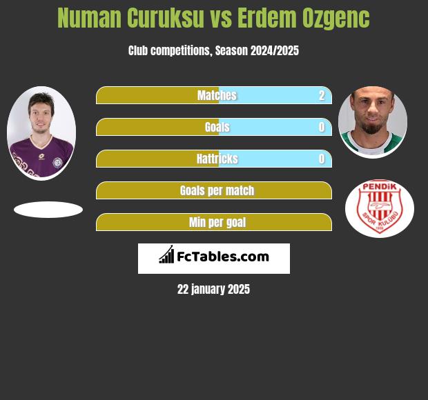 Numan Curuksu vs Erdem Ozgenc h2h player stats