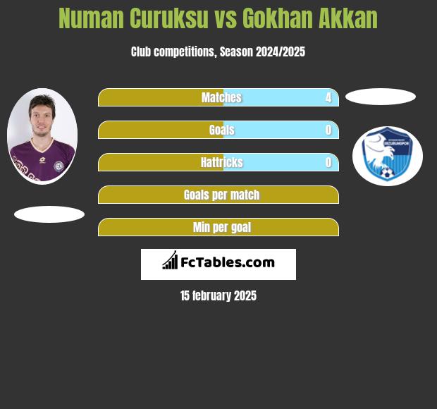 Numan Curuksu vs Gokhan Akkan h2h player stats