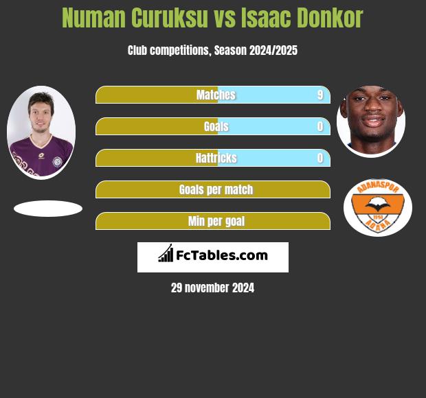 Numan Curuksu vs Isaac Donkor h2h player stats