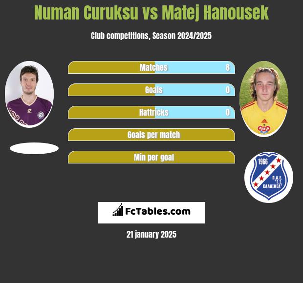 Numan Curuksu vs Matej Hanousek h2h player stats