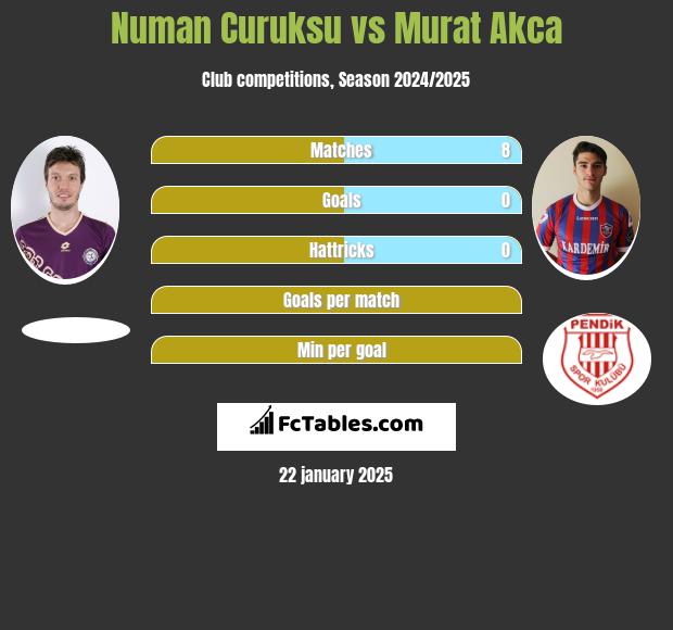 Numan Curuksu vs Murat Akca h2h player stats