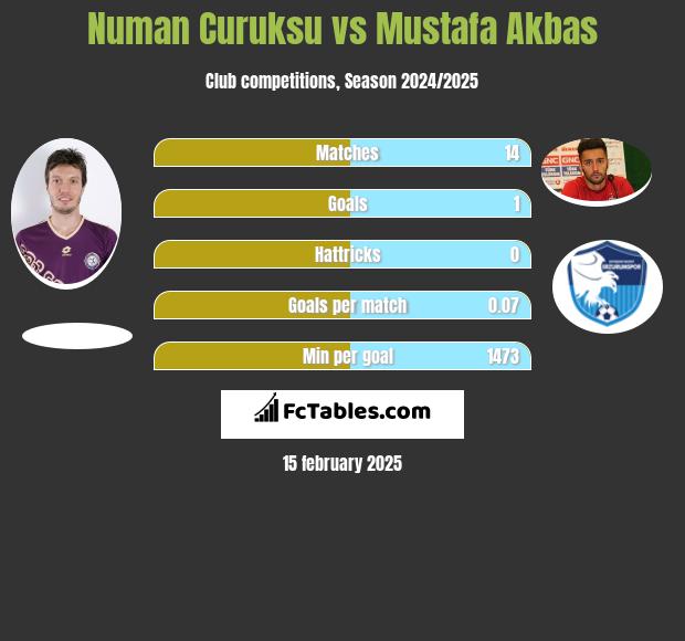 Numan Curuksu vs Mustafa Akbas h2h player stats