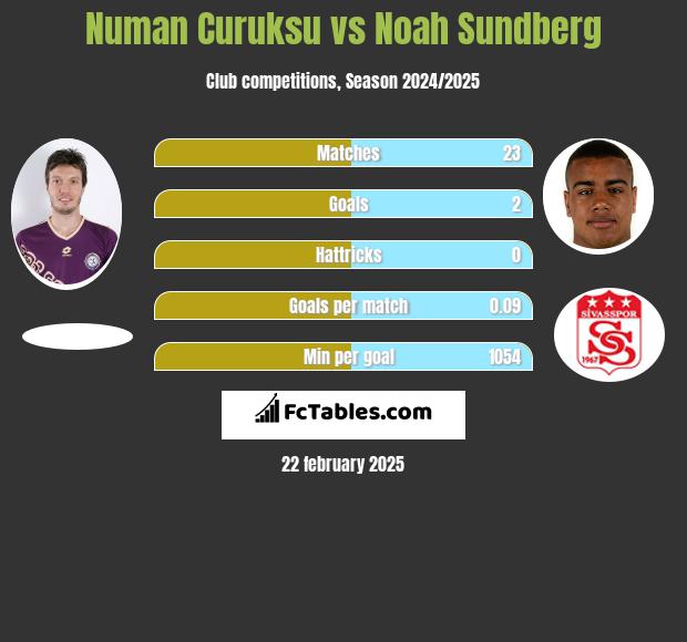 Numan Curuksu vs Noah Sundberg h2h player stats