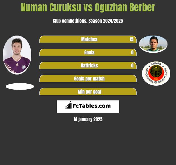 Numan Curuksu vs Oguzhan Berber h2h player stats