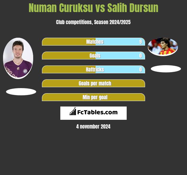 Numan Curuksu vs Salih Dursun h2h player stats