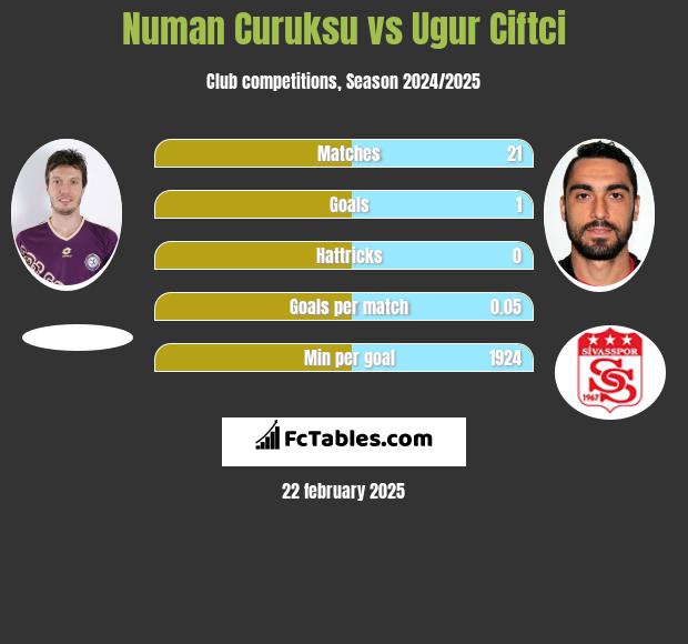 Numan Curuksu vs Ugur Ciftci h2h player stats