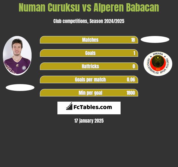 Numan Curuksu vs Alperen Babacan h2h player stats