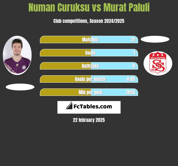 Numan Curuksu vs Murat Paluli h2h player stats