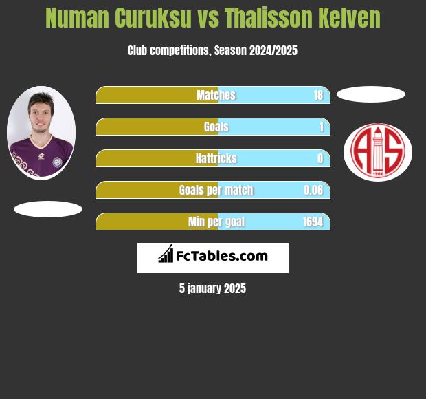 Numan Curuksu vs Thalisson Kelven h2h player stats