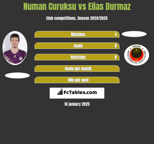 Numan Curuksu vs Elias Durmaz h2h player stats