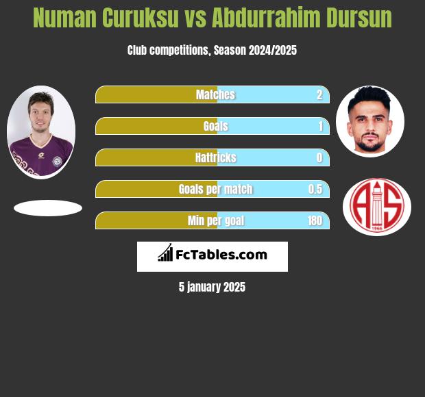 Numan Curuksu vs Abdurrahim Dursun h2h player stats