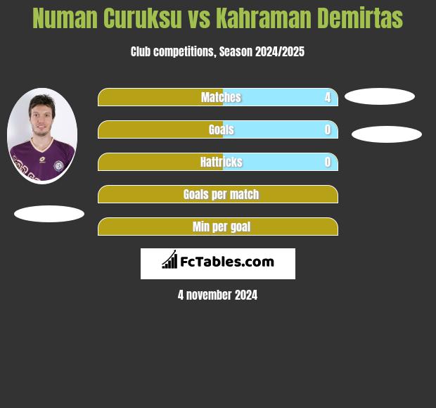 Numan Curuksu vs Kahraman Demirtas h2h player stats