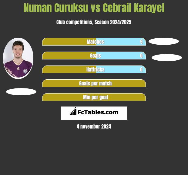 Numan Curuksu vs Cebrail Karayel h2h player stats