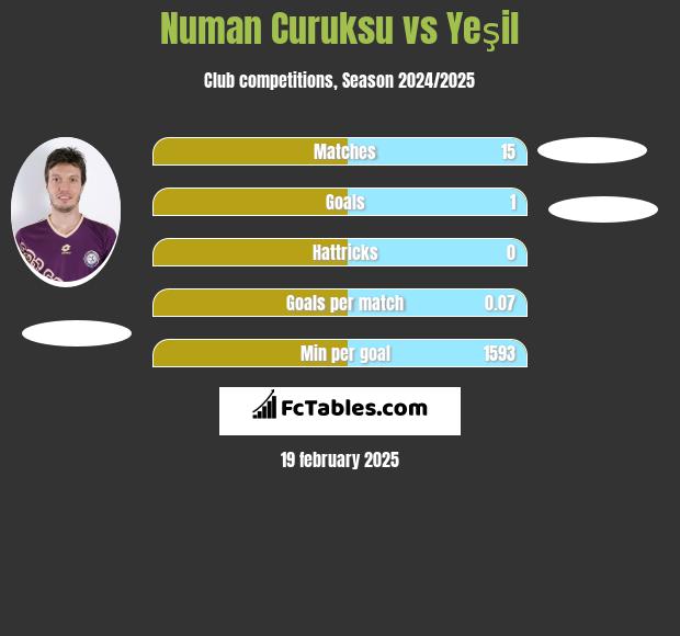 Numan Curuksu vs Yeşil h2h player stats