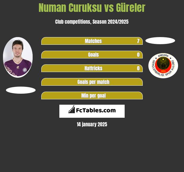 Numan Curuksu vs Güreler h2h player stats