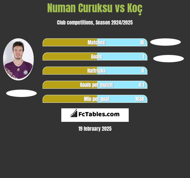 Numan Curuksu vs Koç h2h player stats