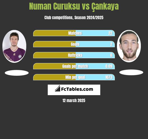 Numan Curuksu vs Çankaya h2h player stats