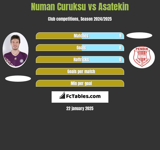 Numan Curuksu vs Asatekin h2h player stats