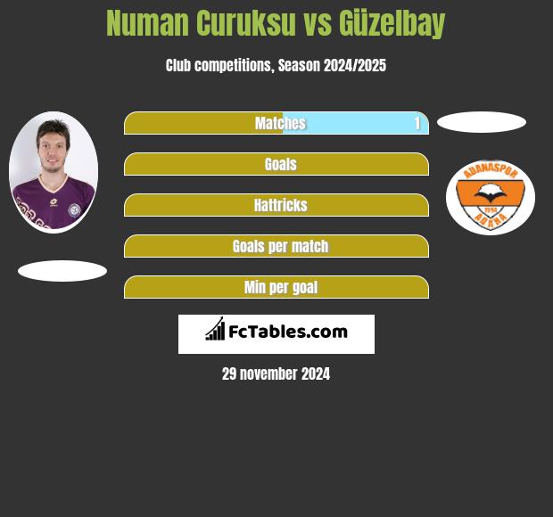 Numan Curuksu vs Güzelbay h2h player stats