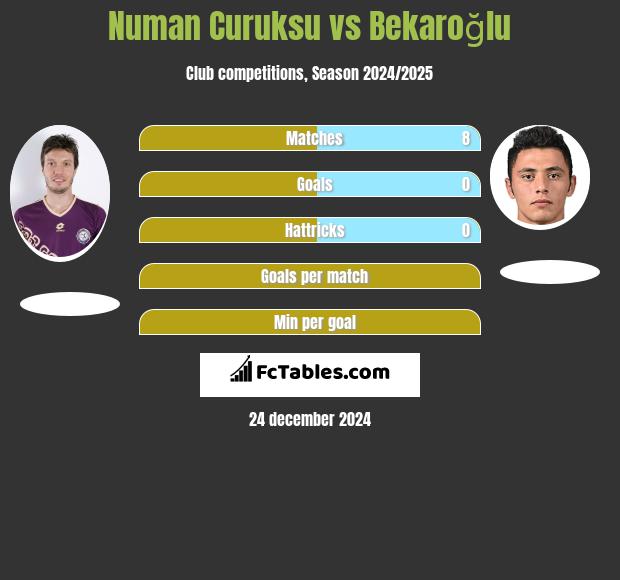 Numan Curuksu vs Bekaroğlu h2h player stats