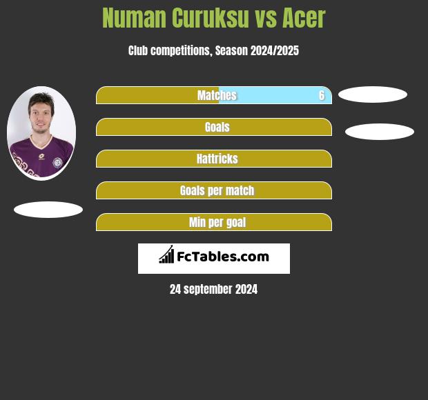 Numan Curuksu vs Acer h2h player stats