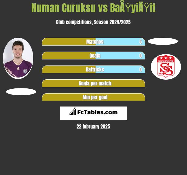 Numan Curuksu vs BaÅŸyiÄŸit h2h player stats