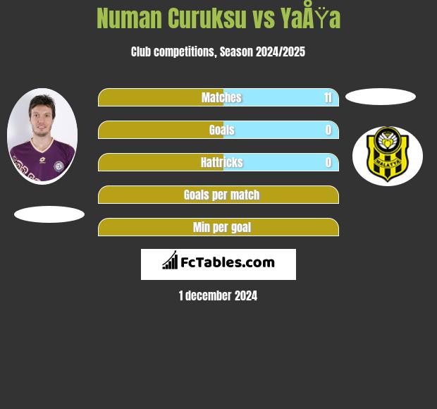 Numan Curuksu vs YaÅŸa h2h player stats