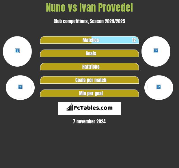 Nuno vs Ivan Provedel h2h player stats