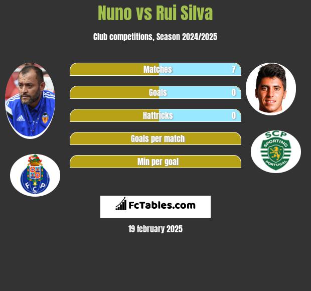 Nuno vs Rui Silva h2h player stats