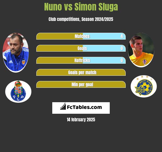 Nuno vs Simon Sluga h2h player stats