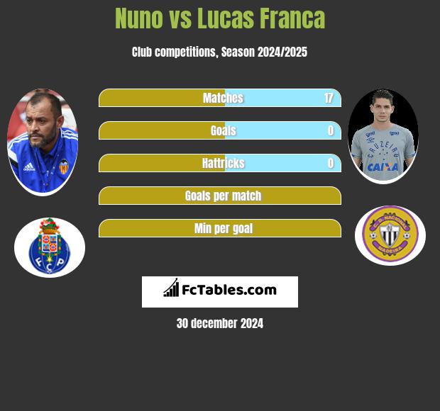 Nuno vs Lucas Franca h2h player stats