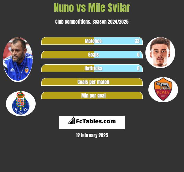 Nuno vs Mile Svilar h2h player stats