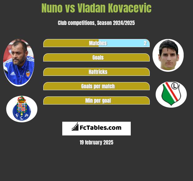 Nuno vs Vladan Kovacevic h2h player stats