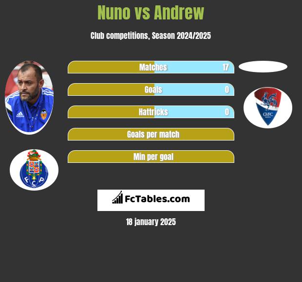 Nuno vs Andrew h2h player stats