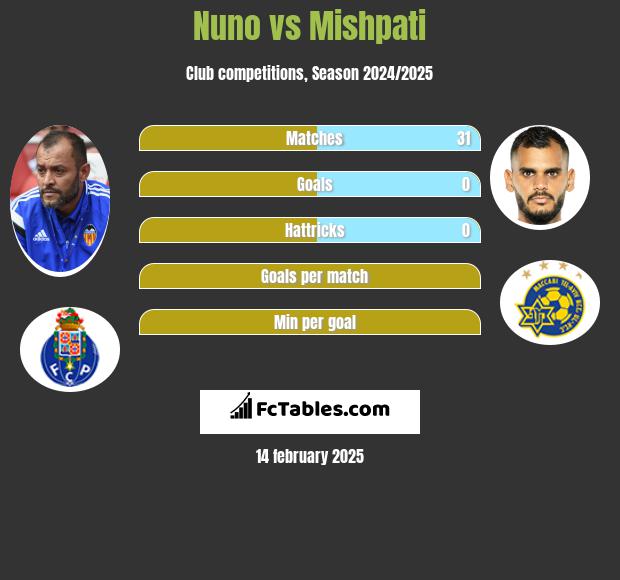 Nuno vs Mishpati h2h player stats