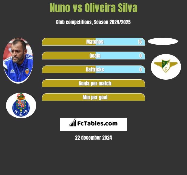 Nuno vs Oliveira Silva h2h player stats