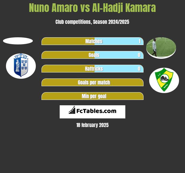 Nuno Amaro vs Al-Hadji Kamara h2h player stats