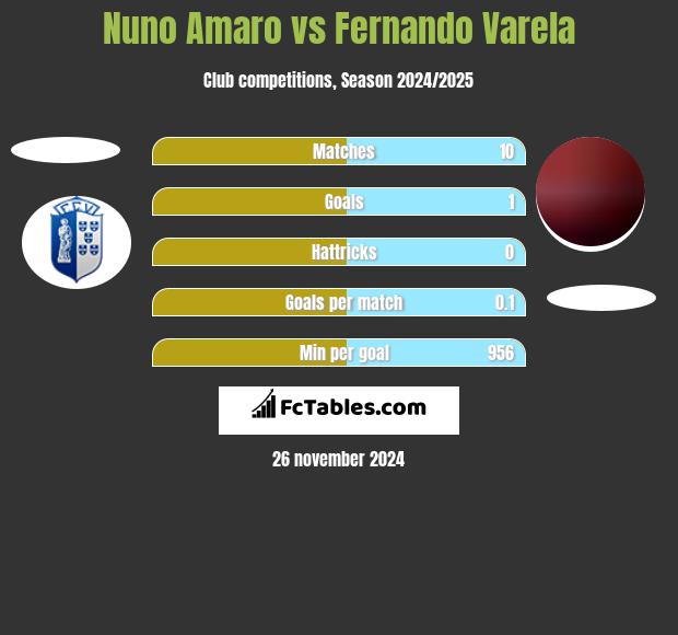 Nuno Amaro vs Fernando Varela h2h player stats