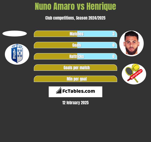 Nuno Amaro vs Henrique h2h player stats