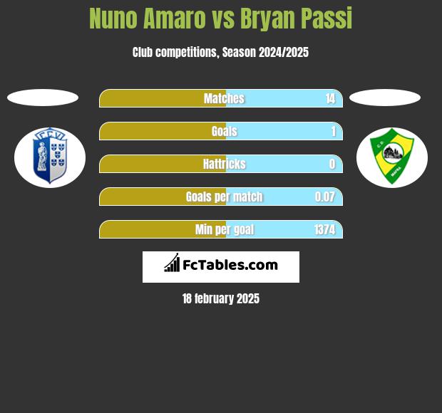 Nuno Amaro vs Bryan Passi h2h player stats