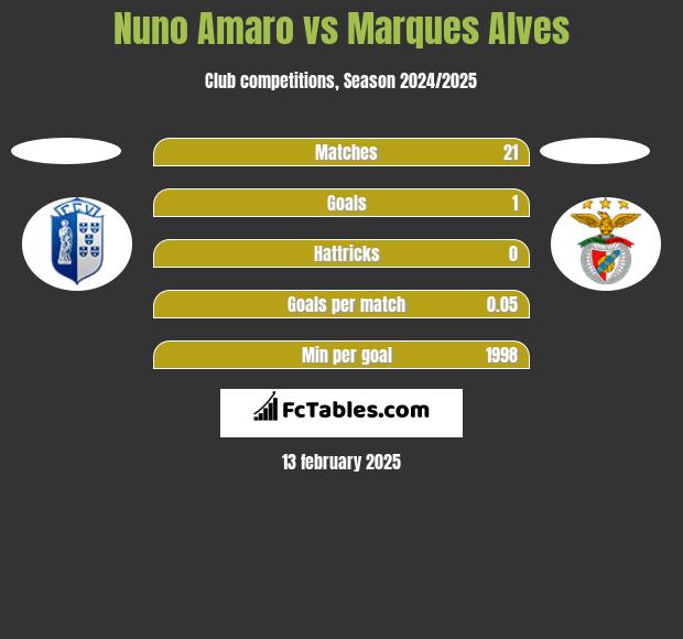 Nuno Amaro vs Marques Alves h2h player stats