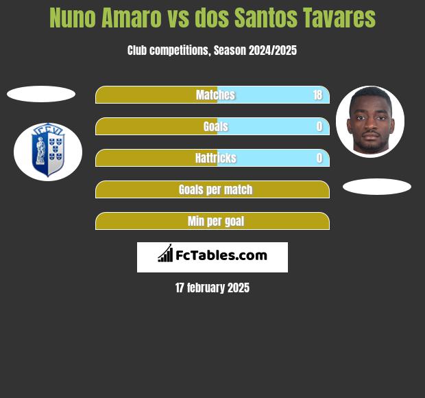 Nuno Amaro vs dos Santos Tavares h2h player stats